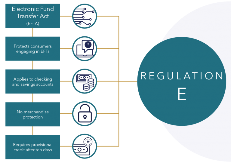 Types Of Transactions Covered By Regulation E Quavo Fraud And Disputes 0870