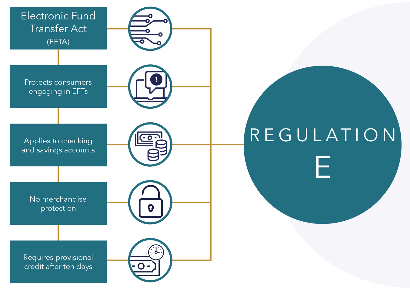 Types of Transactions Covered by Regulation E Quavo Fraud & Disputes