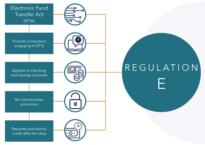 Circuit infographic explaining the key points of Regulation E.