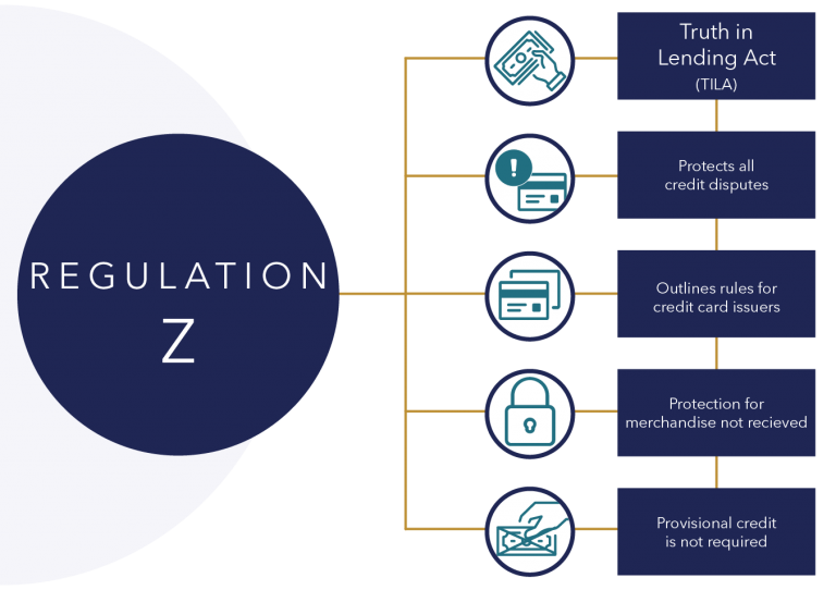 Types Of Transactions Covered By Regulation Z Quavo Fraud And Disputes 1321